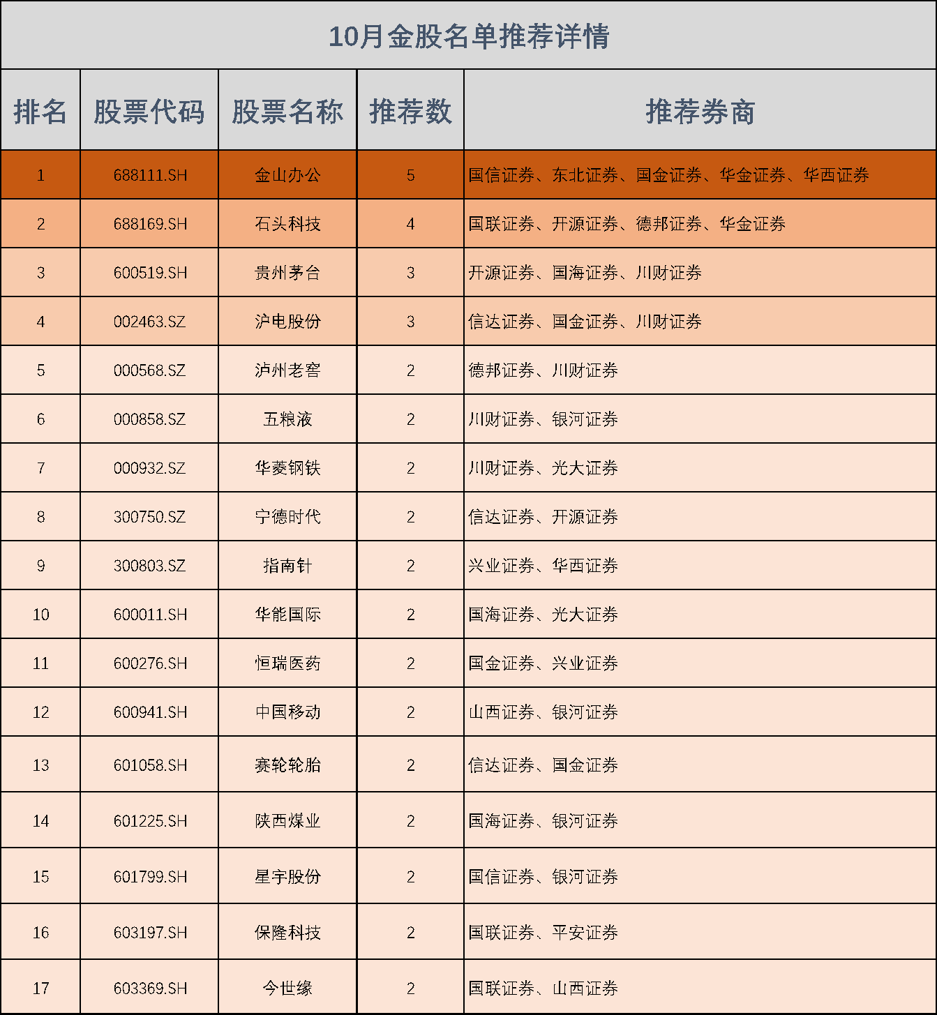 10月金股出炉！金山办公再次霸占榜首 石头科技获4家券商力挺