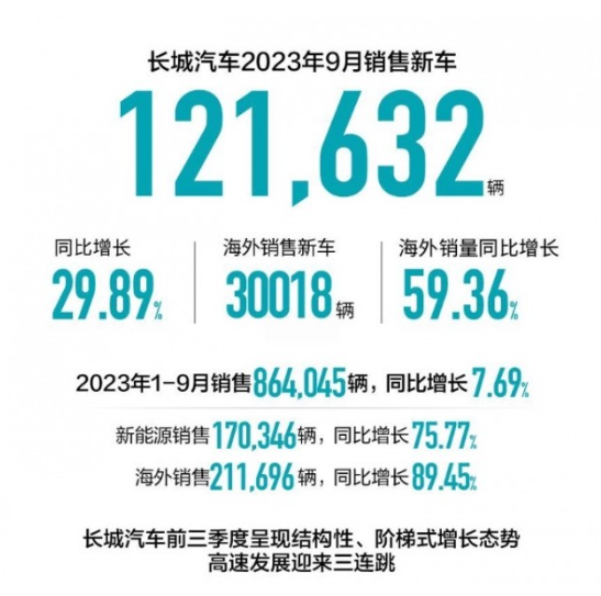 长城汽车旗下各品牌齐发力 年销售量突破86.4万辆