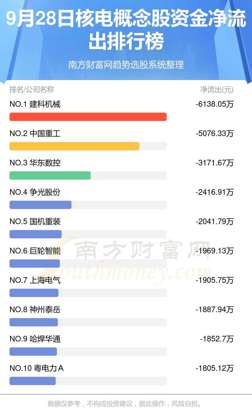 A股资金流向：9月28日核电概念股资金流向查询