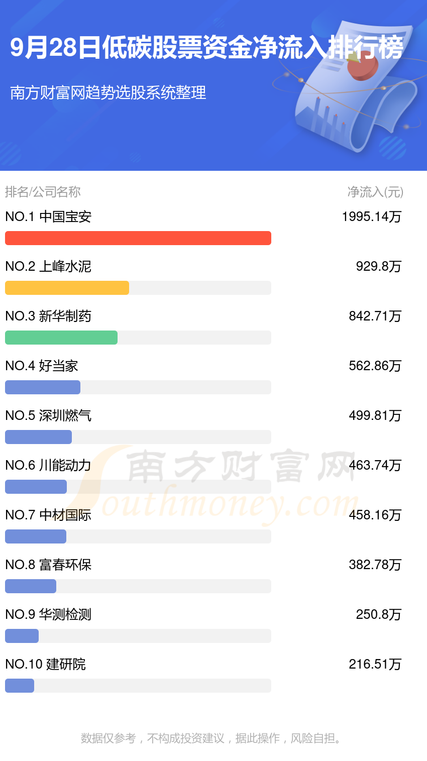 【资金流向追踪】9月28日低碳股票资金流向排行榜