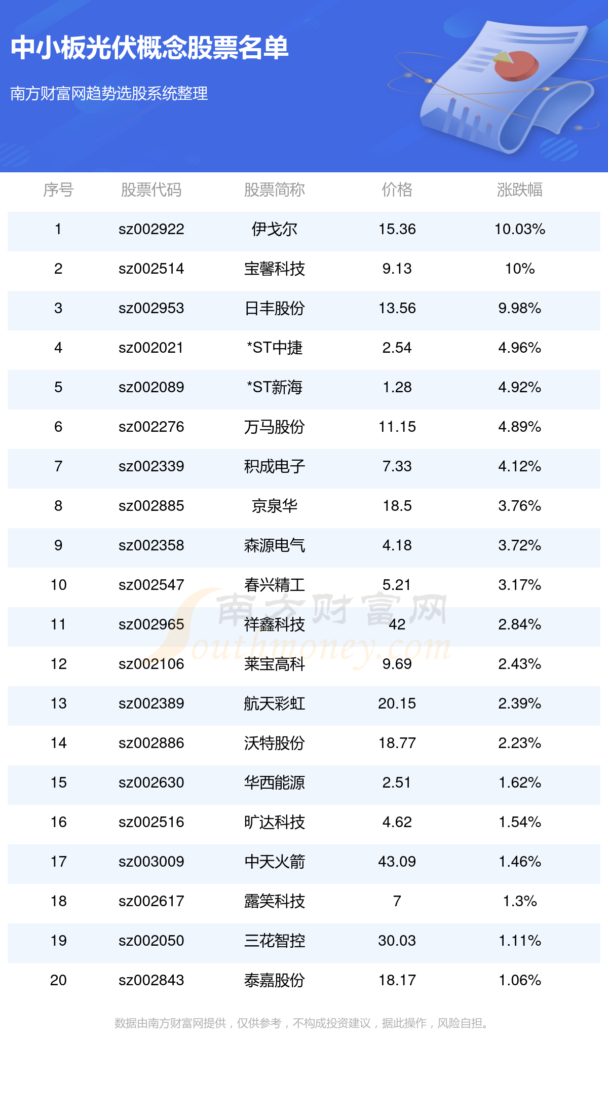 >中小板光伏概念股票一览,代码查询(10/9)