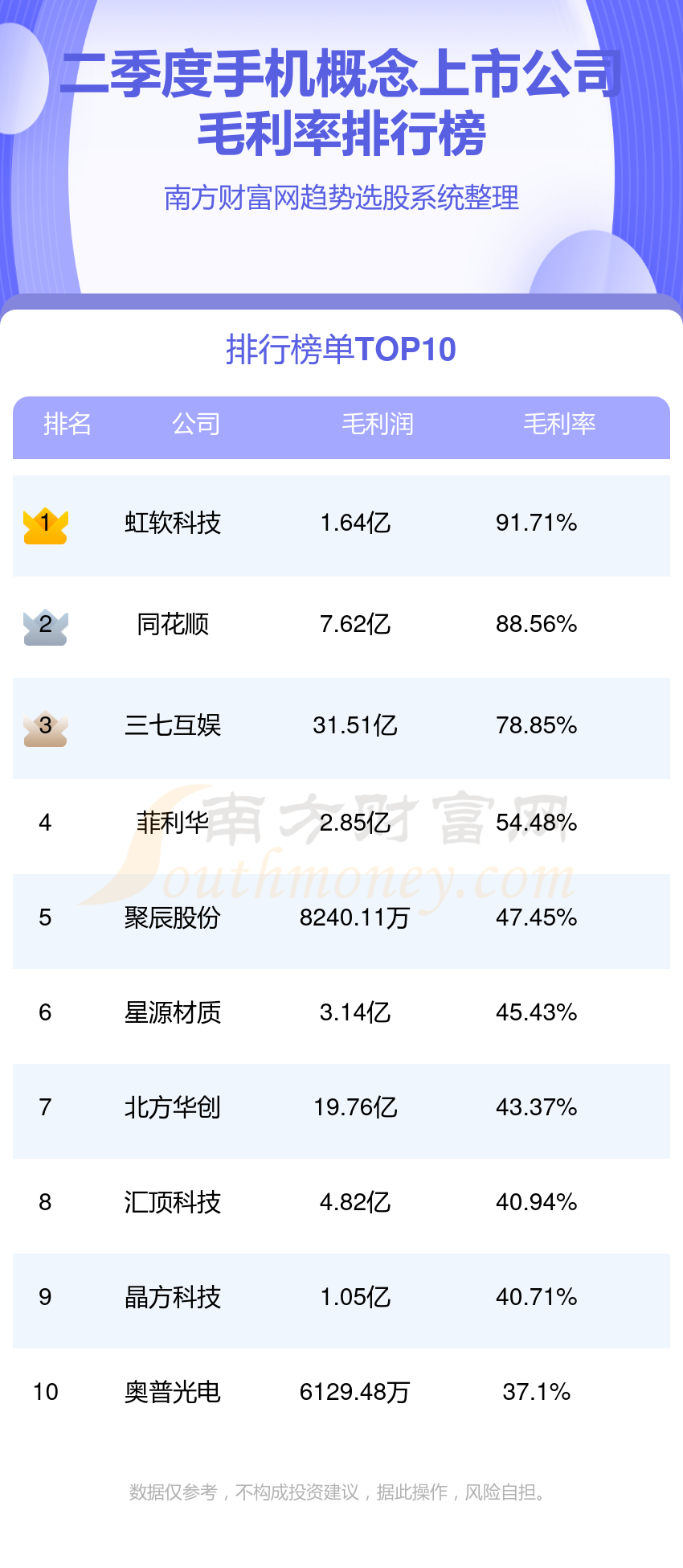 十大手机概念上市公司-二季度手机毛利率榜单