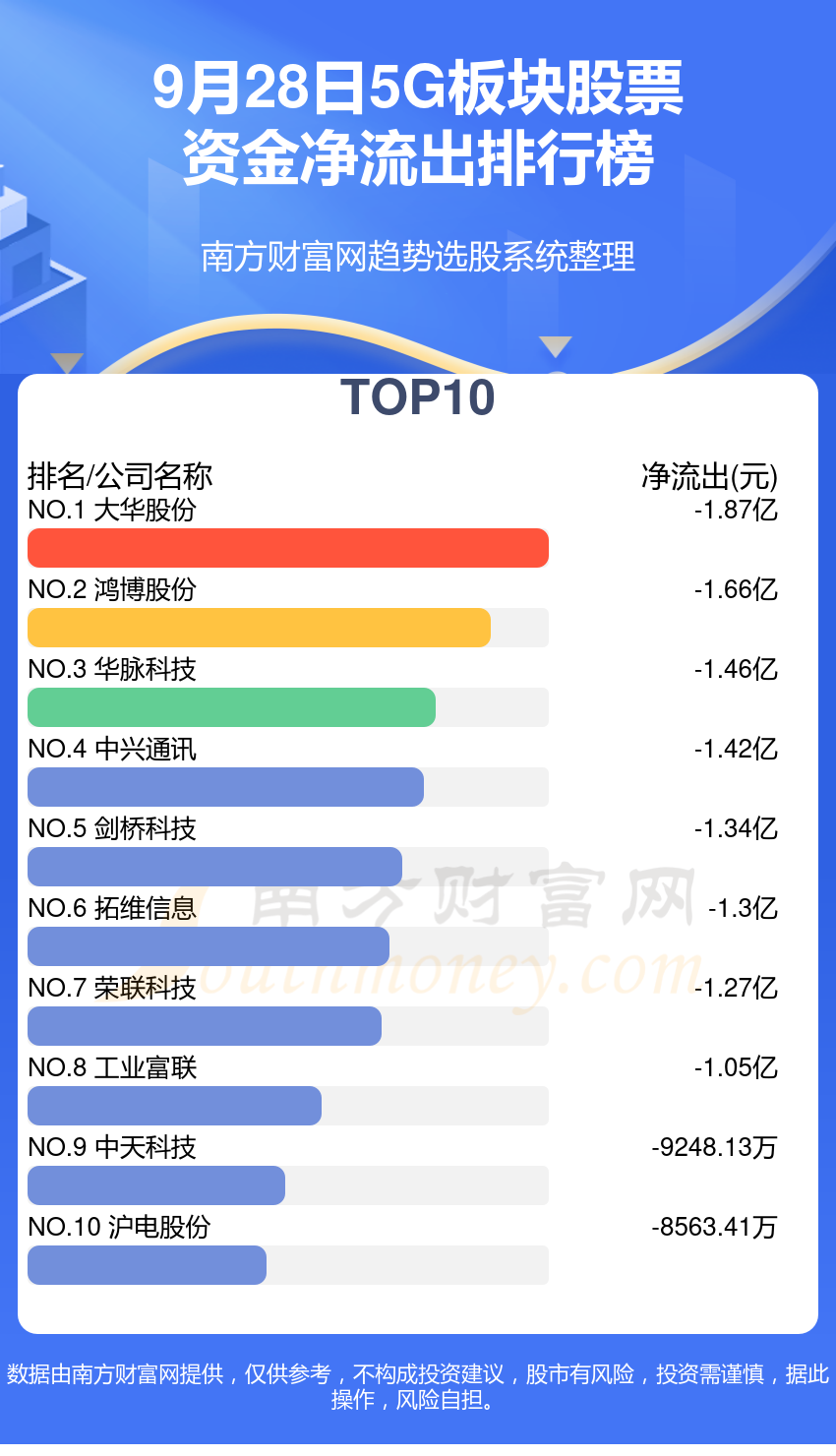 9月28日，5G板块股票资金流向一览