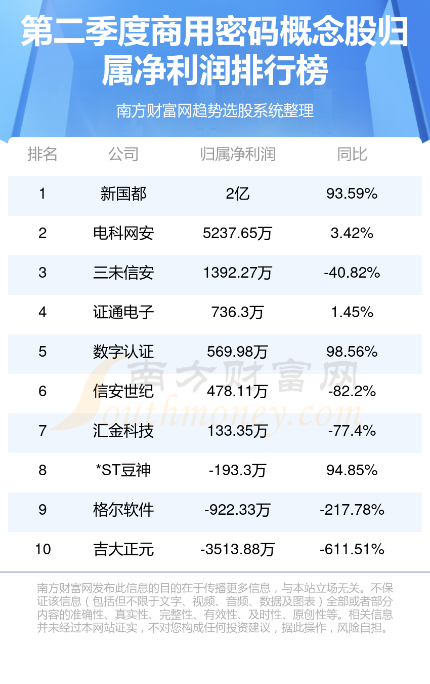 >商用密码概念股净利润排行榜一览（2023第二季度榜单）