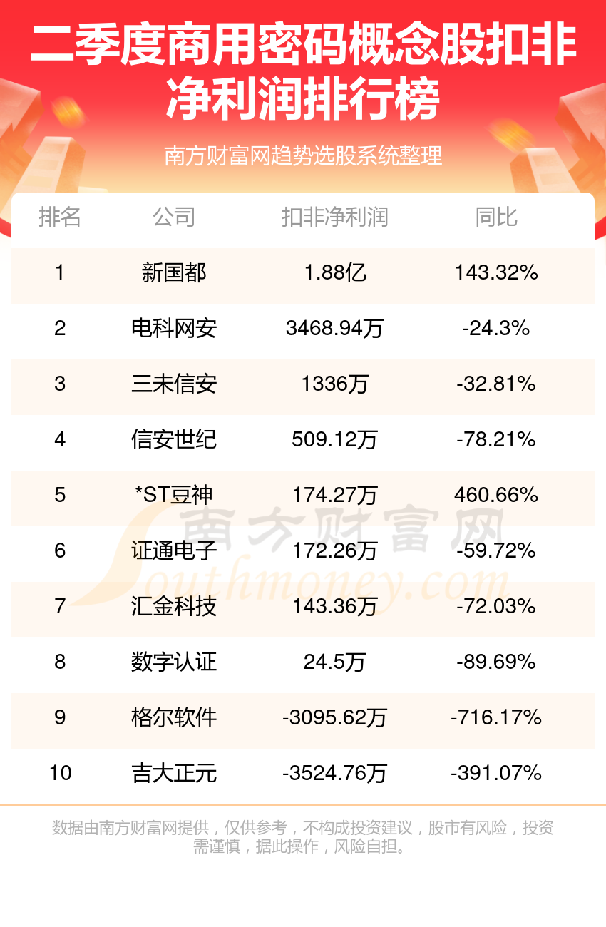 商用密码概念股净利润排行榜一览（2023第二季度榜单）