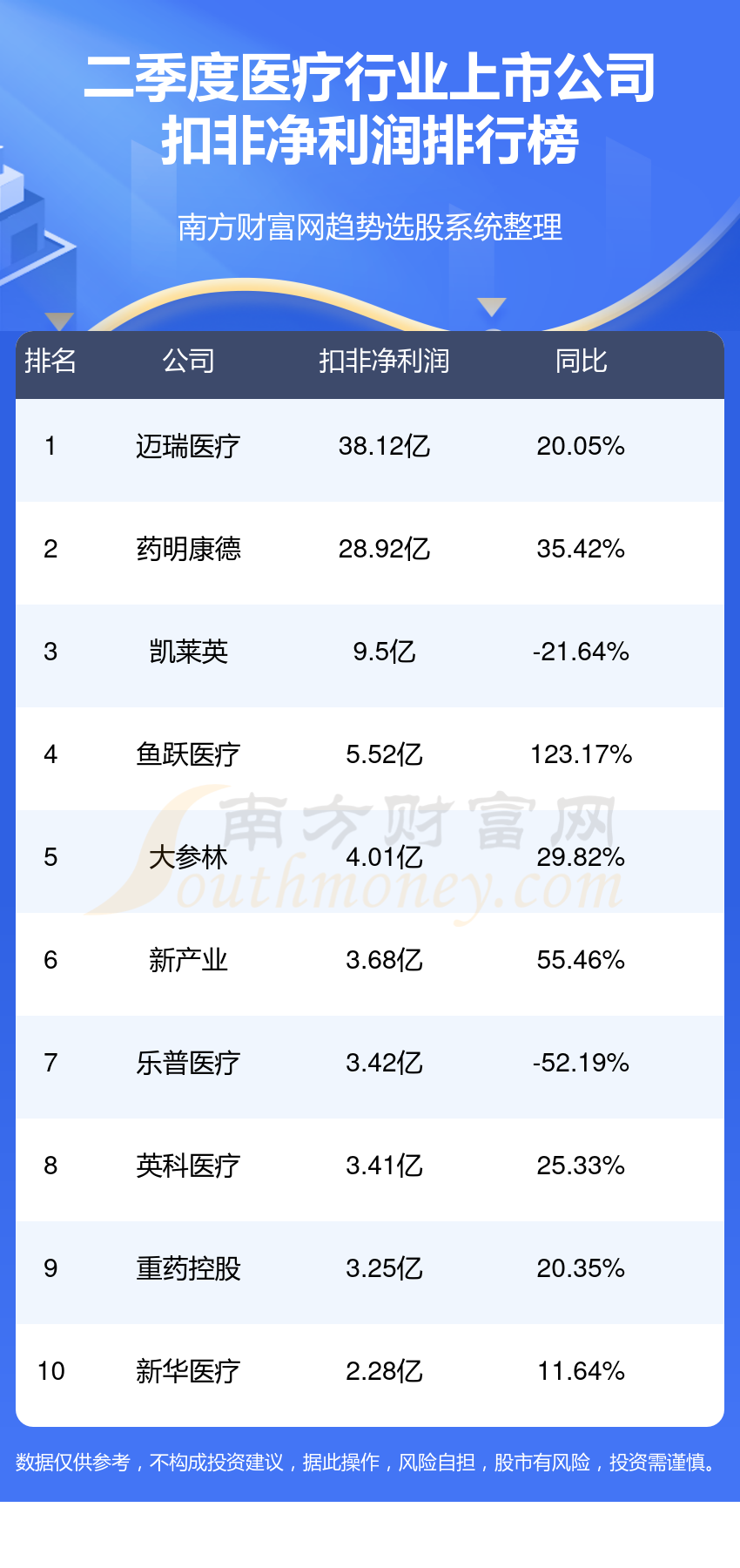 医疗行业上市公司净利润排行榜（第二季度）