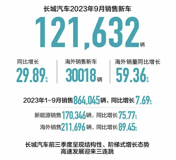 长城汽车9月销售大爆发，同比增长近30%