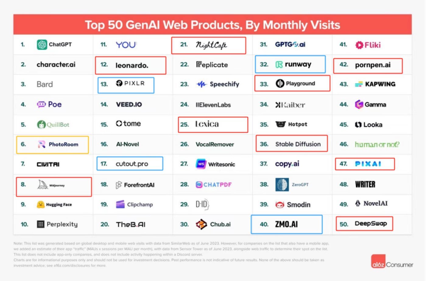 全球流量Top50的“AI网站”出炉：C端用户都愿意用AI干什么？