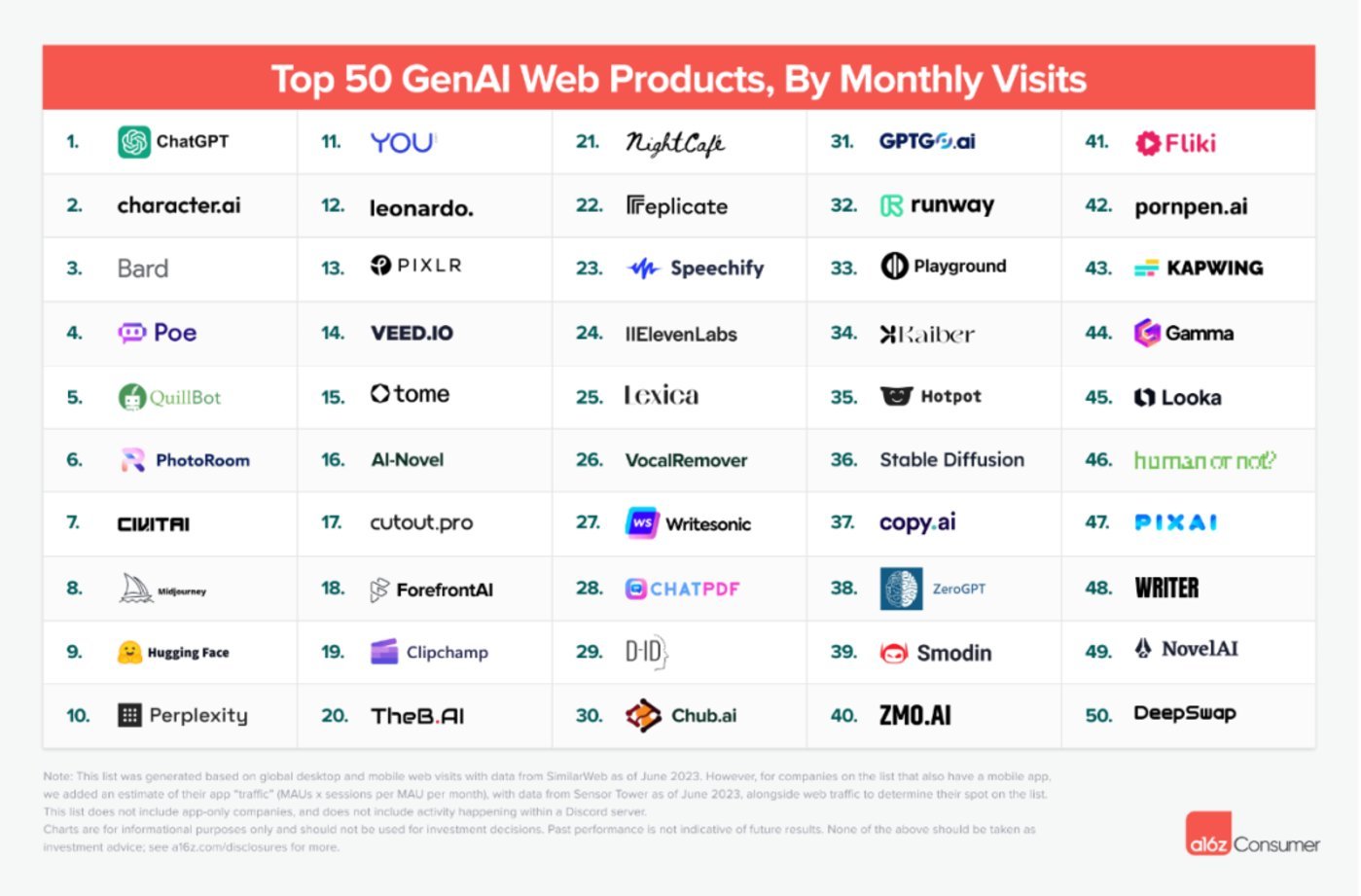 全球流量Top50的“AI网站”出炉：C端用户都愿意用AI干什么？