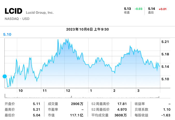 卖一辆亏246万！美国新势力告急，股价跌新低，创始人出自特斯拉