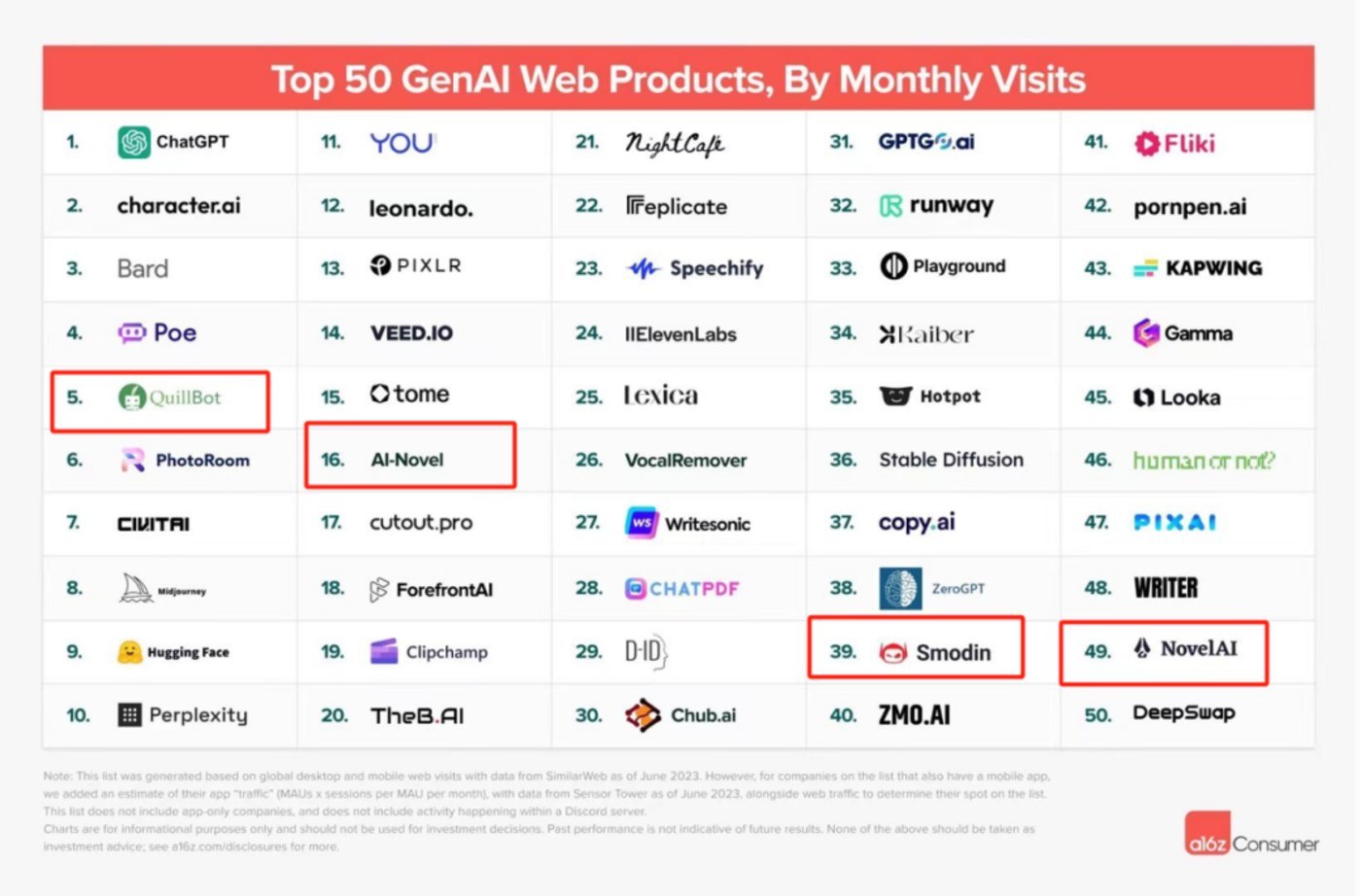 全球流量Top50的“AI网站”出炉：C端用户都愿意用AI干什么？