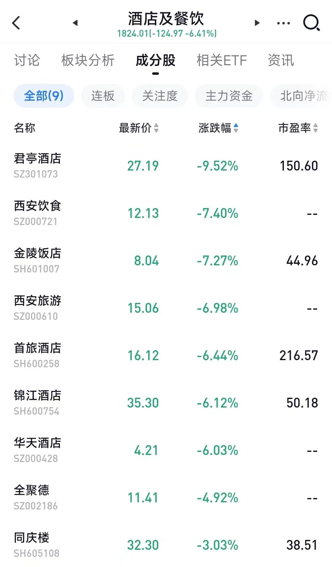 2000亿龙头闪崩，股价自高点跌超60%！公司回应：未发生大规模裁员