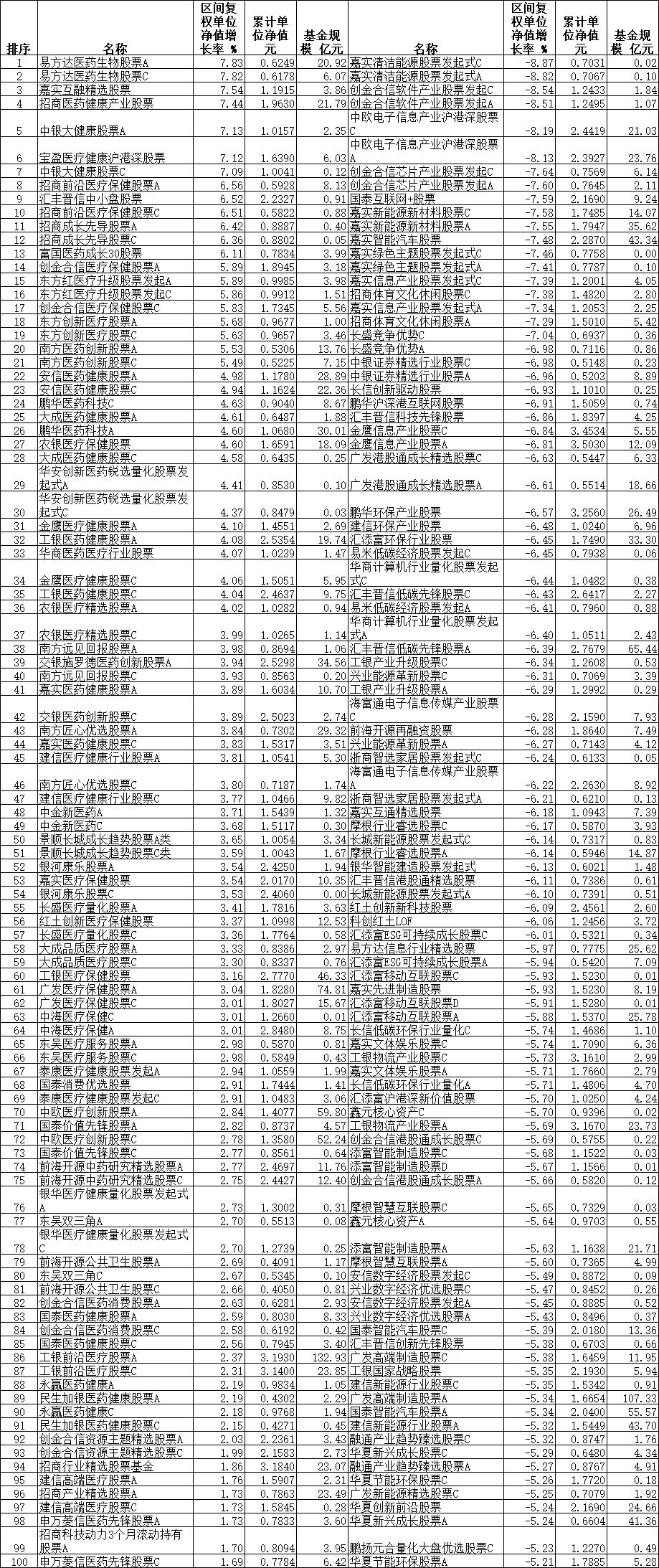 9月份医药类股基领涨 易方达嘉实招商等产品涨超7%