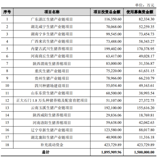 正大股份终止上交所主板IPO 无实控人原拟募资150亿元