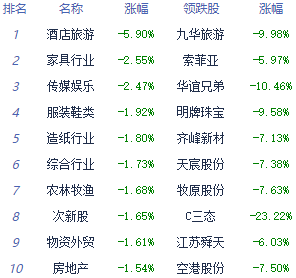 收评：两市震荡调整沪指跌0.44% 汽车板块全天强势