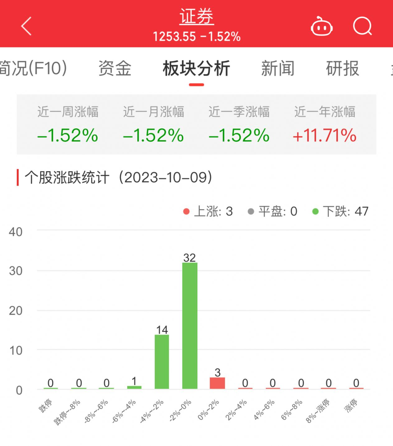 证券板块跌1.52% 申万宏源涨0.92%居首