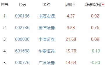 证券板块跌1.52% 申万宏源涨0.92%居首