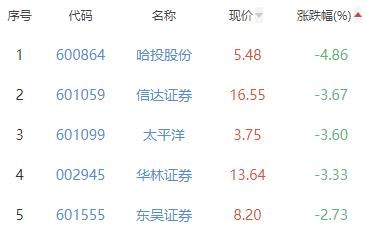 证券板块跌1.52% 申万宏源涨0.92%居首