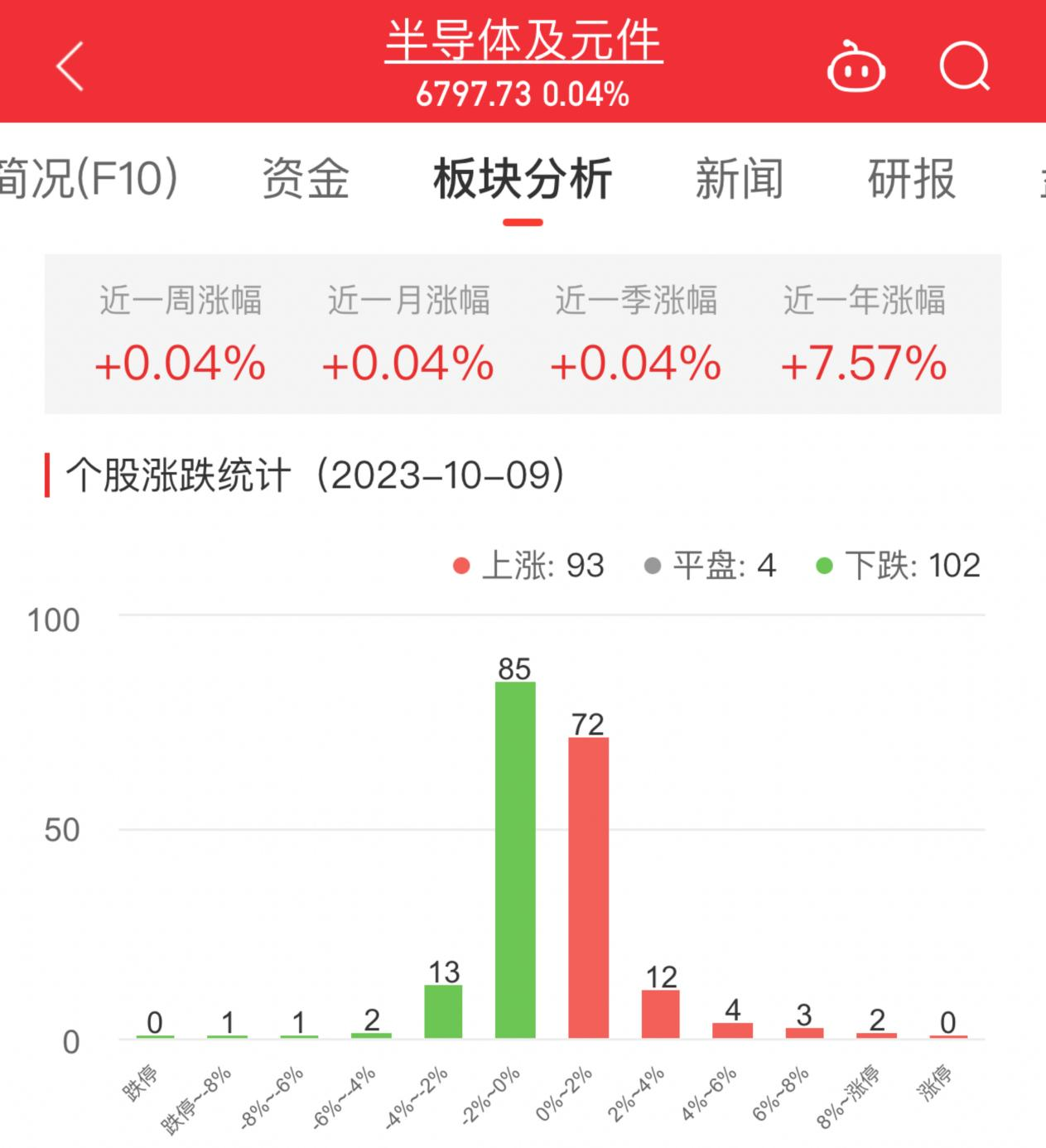 >半导体板块涨0.04% 裕太微涨13.20%居首