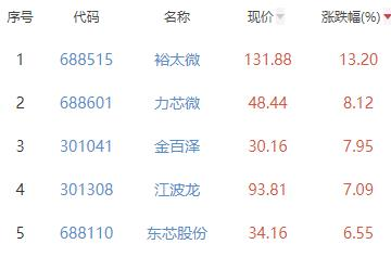 半导体板块涨0.04% 裕太微涨13.20%居首