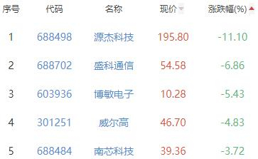 半导体板块涨0.04% 裕太微涨13.20%居首