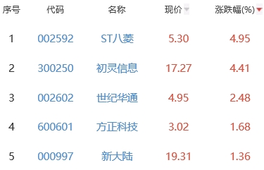 网络游戏板块跌1.43% ST八菱涨4.95%居首