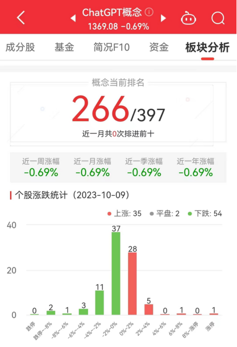 ChatGPT概念板块跌0.69% 荣联科技涨10.05%居首