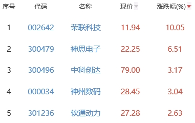 ChatGPT概念板块跌0.69% 荣联科技涨10.05%居首