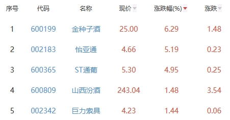 白酒概念板块跌0.66% 金种子酒涨6.29%居首