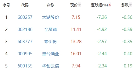 白酒概念板块跌0.66% 金种子酒涨6.29%居首