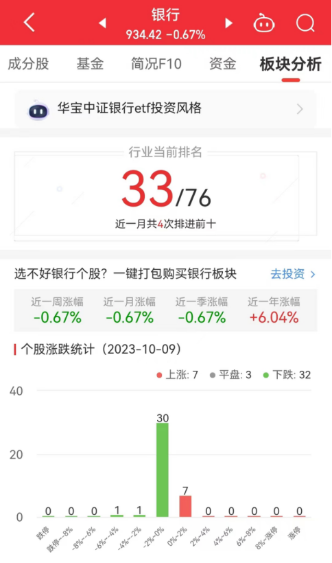 银行板块跌0.67% 宁波银行涨0.97%居首