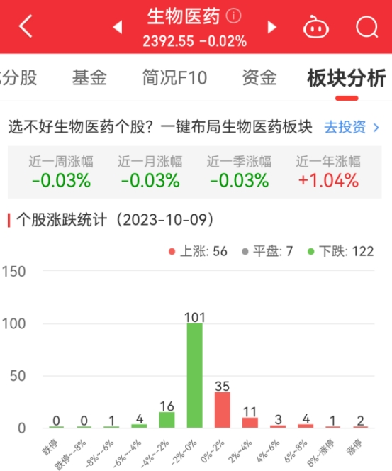 生物医药板块跌0.02% 常山药业涨20.03%居首