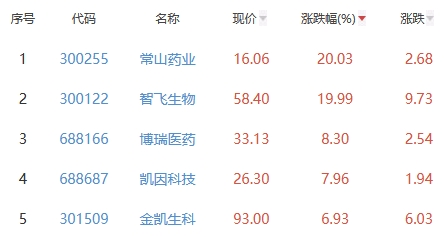 生物医药板块跌0.02% 常山药业涨20.03%居首