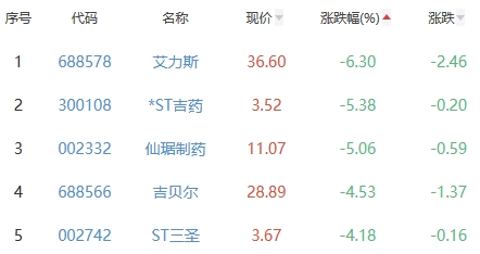 生物医药板块跌0.02% 常山药业涨20.03%居首