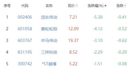 汽车零部件板块涨2.79% 博俊科技涨20%居首