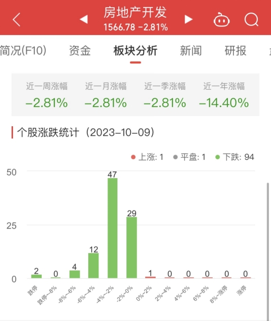 >房地产开发板块跌2.81% 西藏城投涨1.01%居首