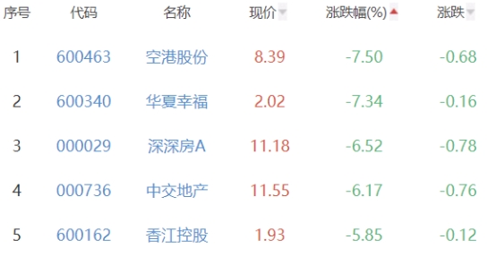 房地产开发板块跌2.81% 西藏城投涨1.01%居首