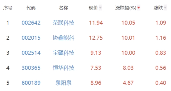 碳中和板块跌0.55% 荣联科技涨10.05%居首