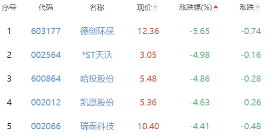 碳中和板块跌0.55% 荣联科技涨10.05%居首