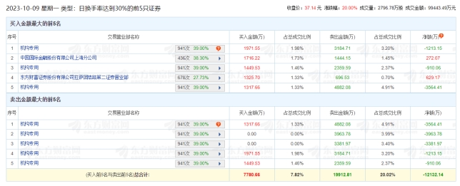 博俊科技涨停 机构净卖出1.3亿元