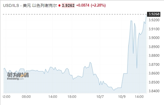 以色列央行宣布将出售300亿美元外汇，以缓和谢克尔汇率波动