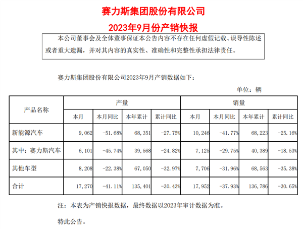 赛力斯公布9月新能源汽车成绩单：共卖出10246辆，问界占70%