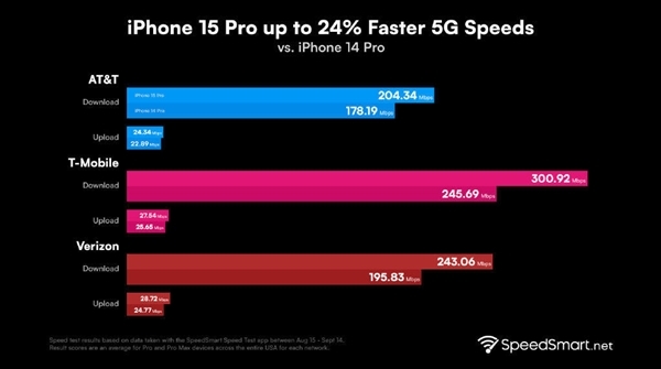 5G速度提升24%！iPhone 15全系标配高通X70基带：不只Pro才有