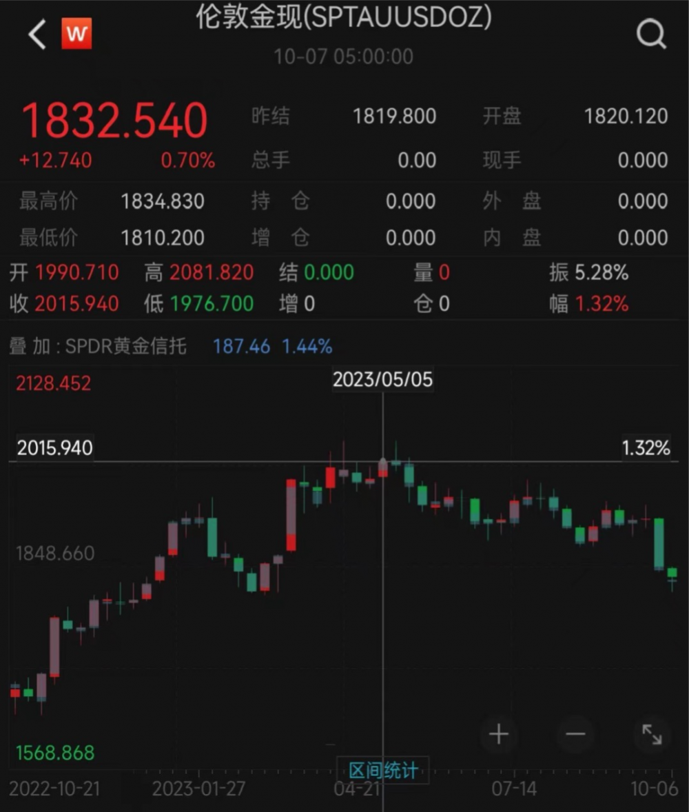 国际金价“过山车”：央行仍连续11个月增持黄金 普通投资者可以抄作业吗