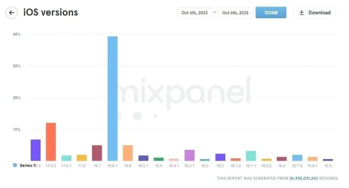 iOS 17遭遇滑铁卢：大家为什么不愿意更新了