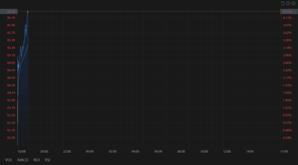 >巴以冲突升级：金价开盘大涨，原油期货盘中涨幅扩大至4%