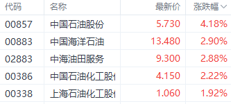 港股石油板块受外围消息刺激上涨 中国石油股份涨超4%领涨