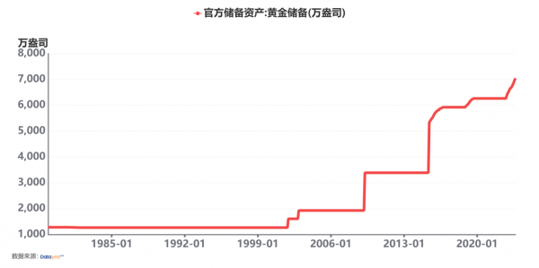 中国央行黄金储备首破7000万盎司，金价后续走势如何？