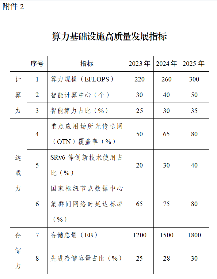 >六部门规划算力设施高质量发展 计算力、运载力、存储力一个都不能少！