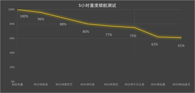 电池虽小但续航更长？iPhone 15 Pro系列续航表现实测